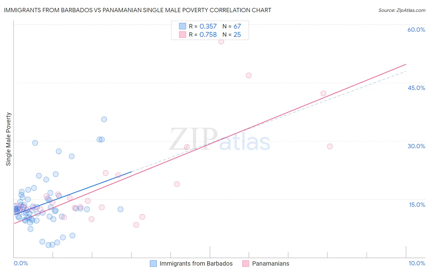 Immigrants from Barbados vs Panamanian Single Male Poverty