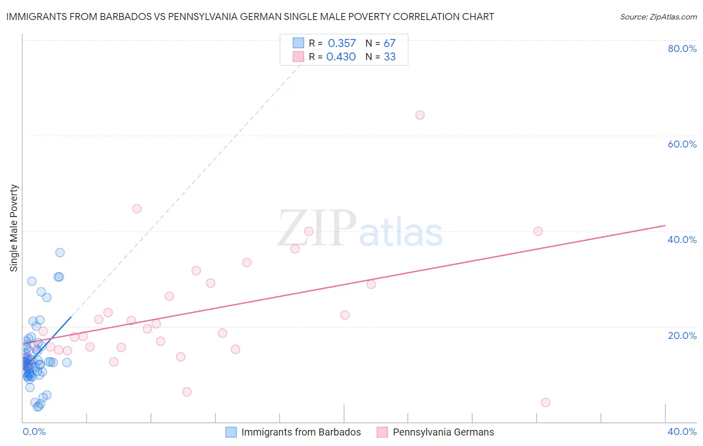 Immigrants from Barbados vs Pennsylvania German Single Male Poverty