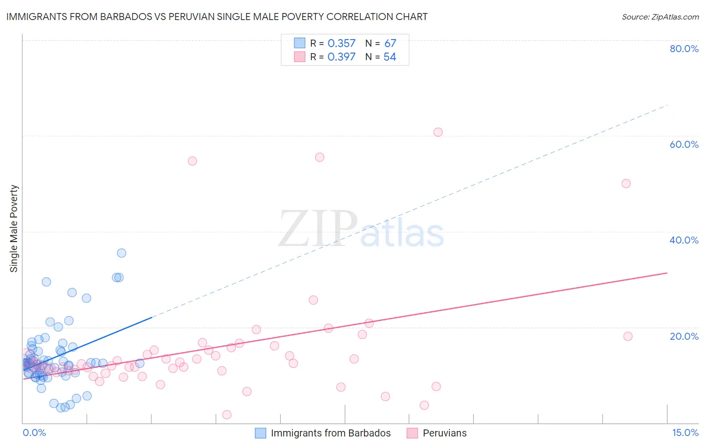 Immigrants from Barbados vs Peruvian Single Male Poverty