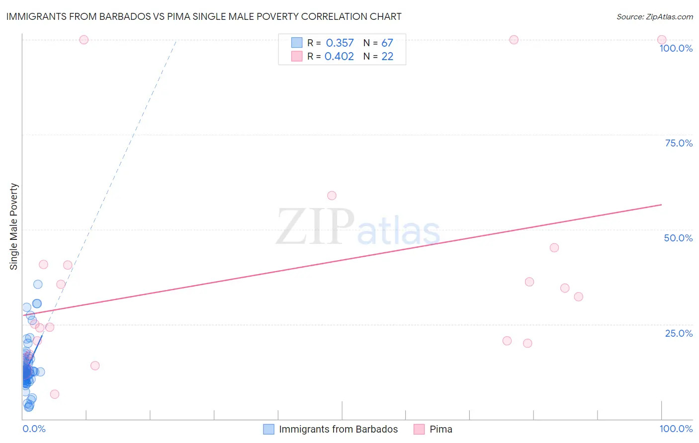 Immigrants from Barbados vs Pima Single Male Poverty