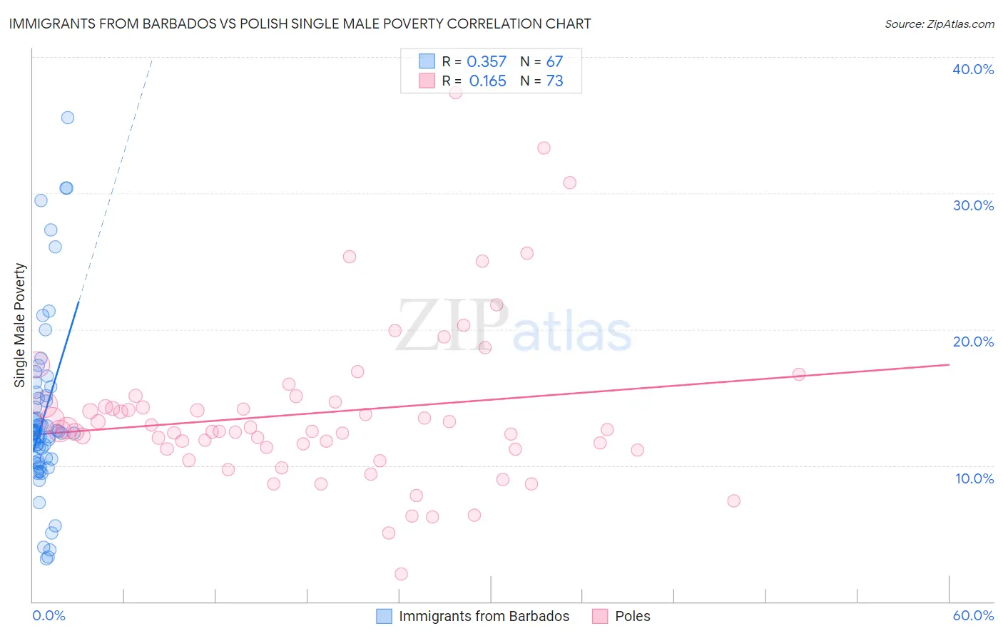 Immigrants from Barbados vs Polish Single Male Poverty
