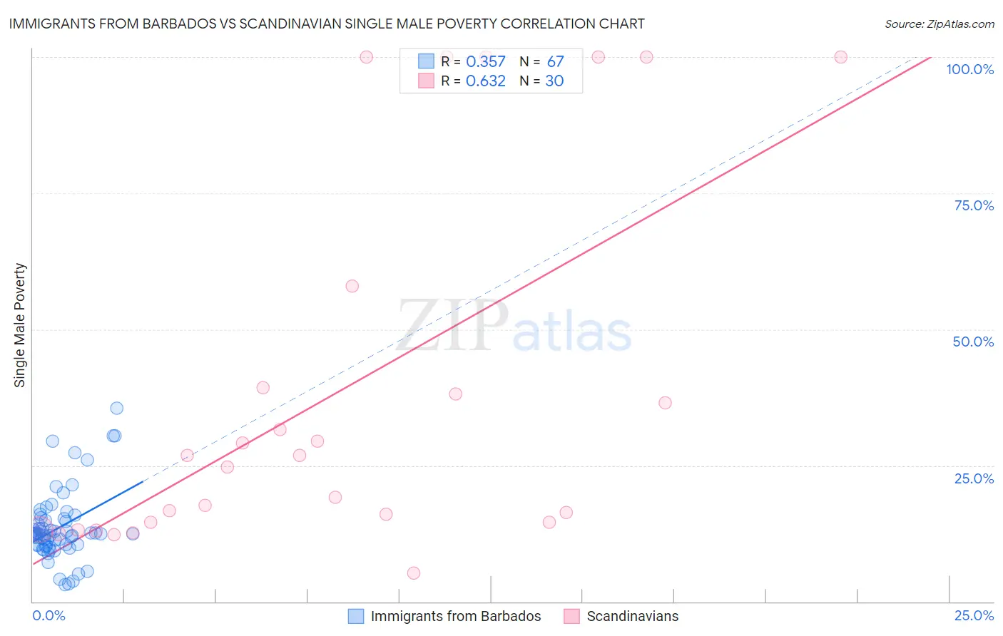 Immigrants from Barbados vs Scandinavian Single Male Poverty