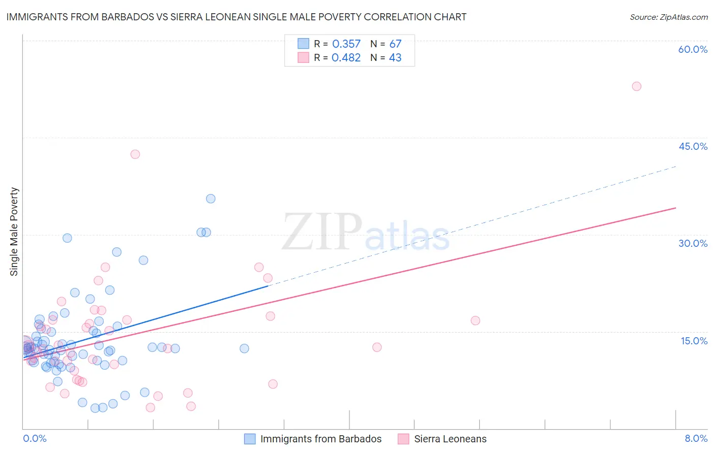 Immigrants from Barbados vs Sierra Leonean Single Male Poverty