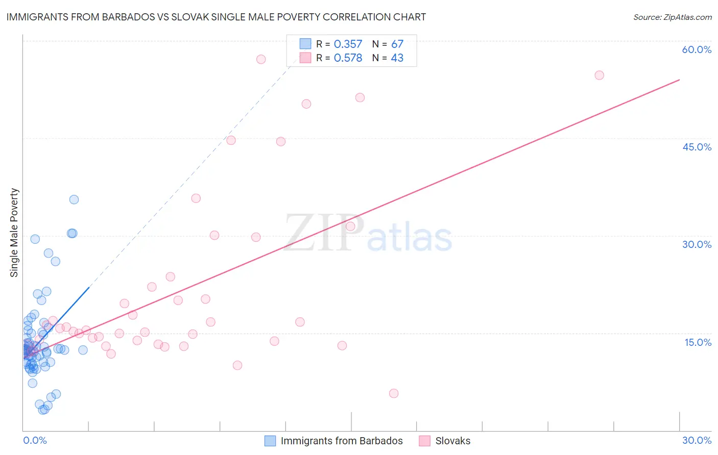 Immigrants from Barbados vs Slovak Single Male Poverty