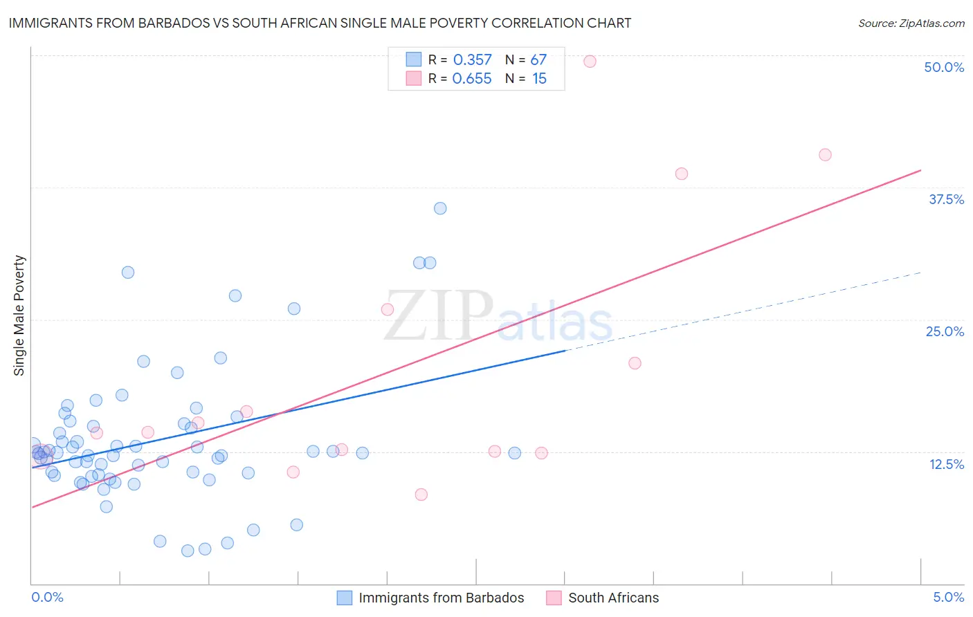 Immigrants from Barbados vs South African Single Male Poverty