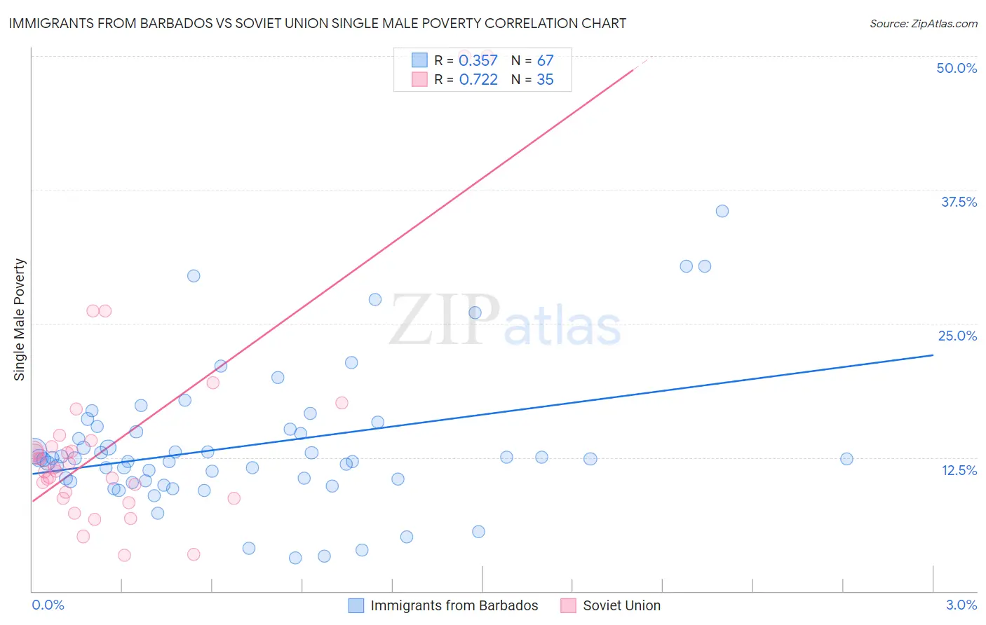 Immigrants from Barbados vs Soviet Union Single Male Poverty
