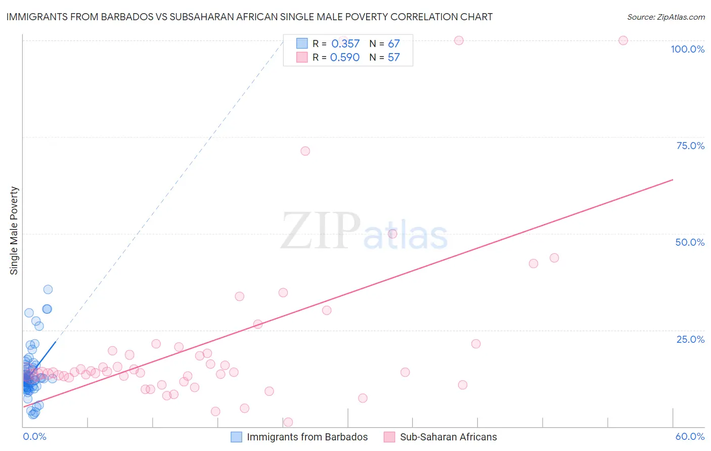 Immigrants from Barbados vs Subsaharan African Single Male Poverty