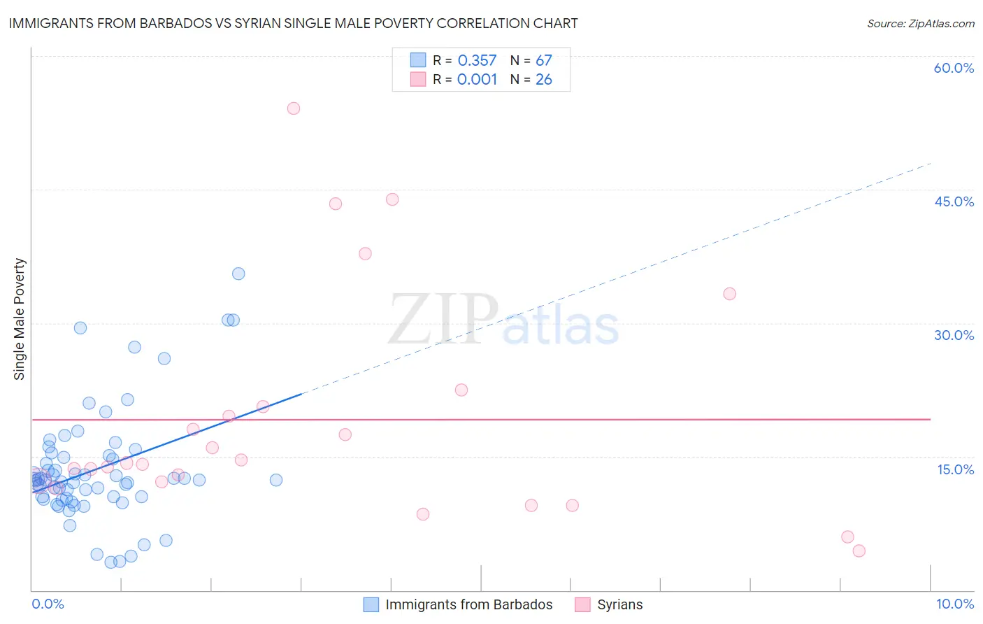Immigrants from Barbados vs Syrian Single Male Poverty