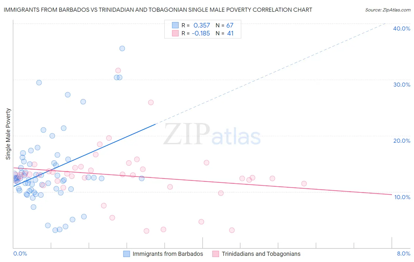 Immigrants from Barbados vs Trinidadian and Tobagonian Single Male Poverty