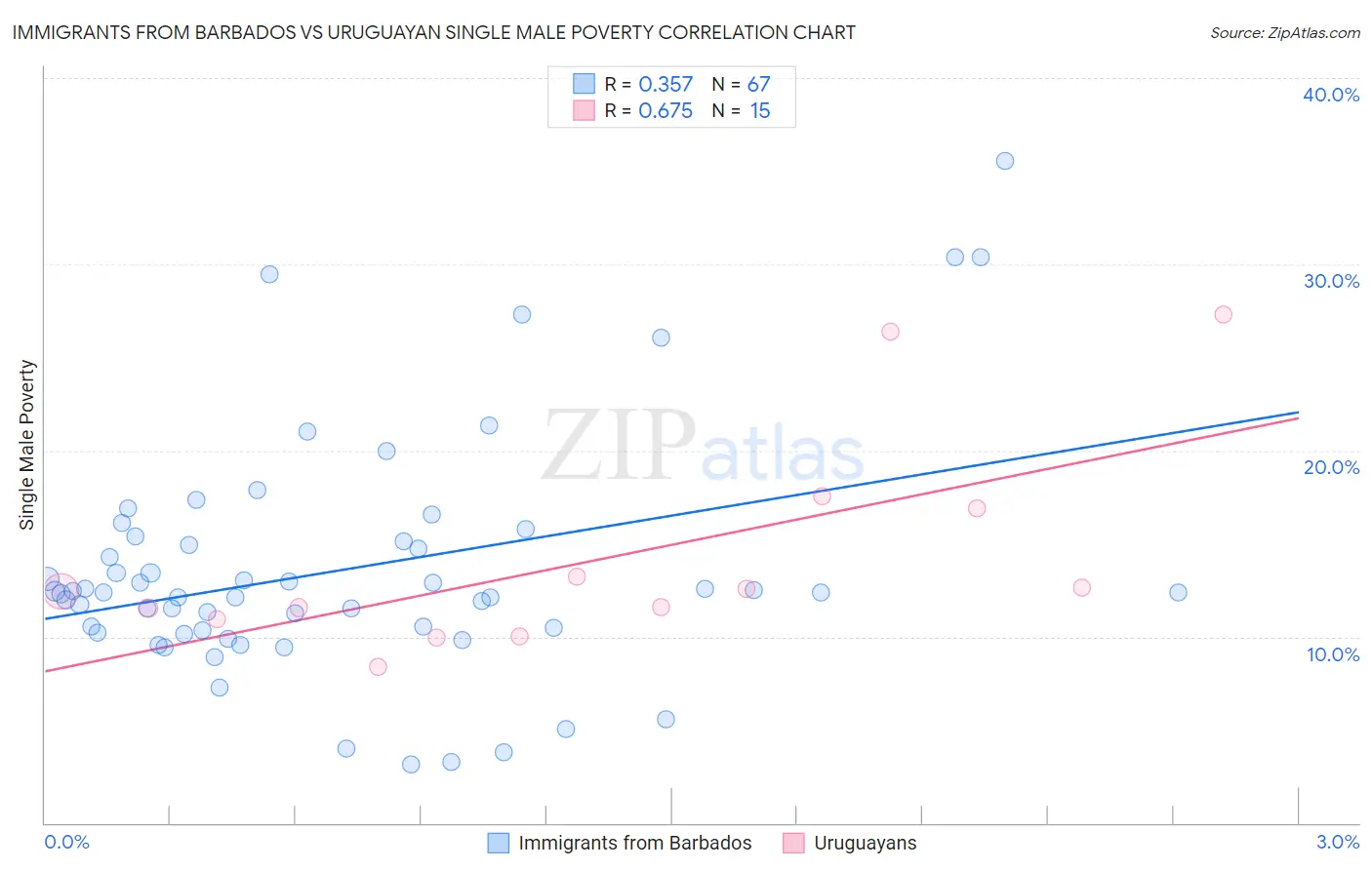 Immigrants from Barbados vs Uruguayan Single Male Poverty