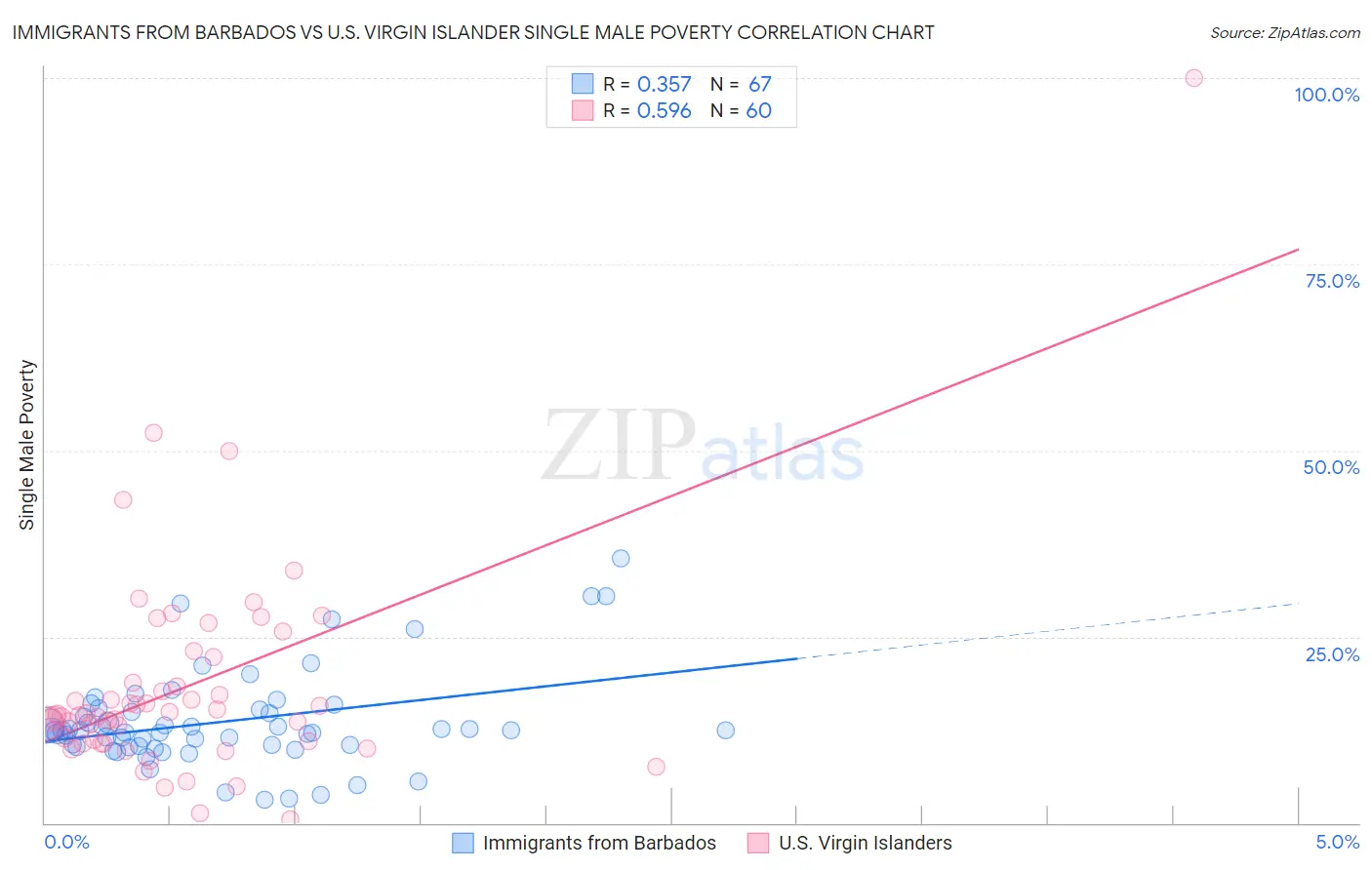 Immigrants from Barbados vs U.S. Virgin Islander Single Male Poverty