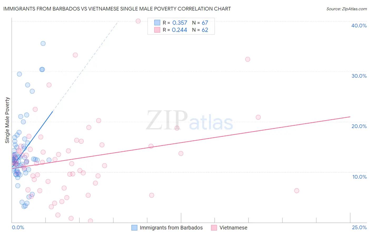 Immigrants from Barbados vs Vietnamese Single Male Poverty
