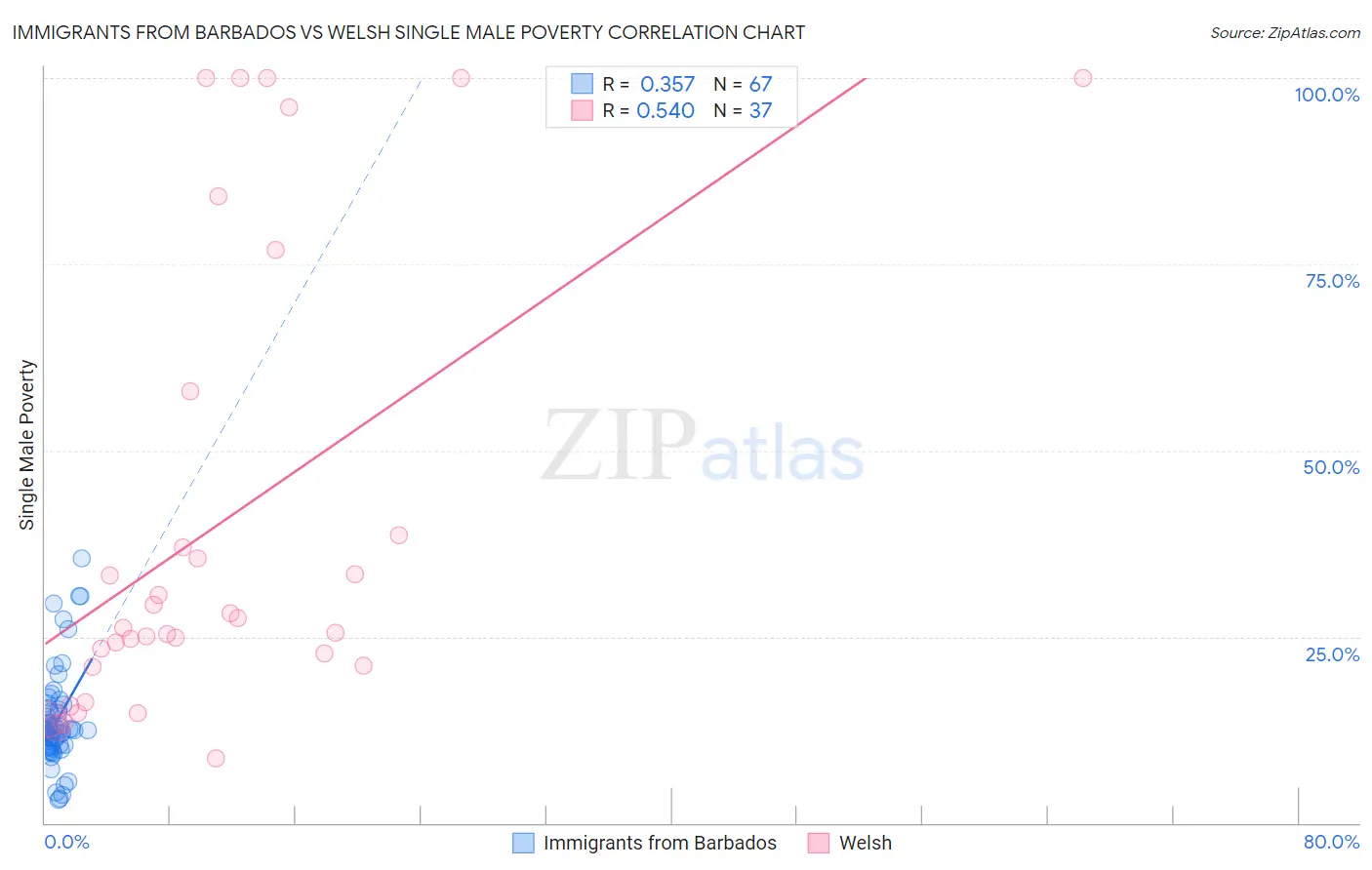 Immigrants from Barbados vs Welsh Single Male Poverty