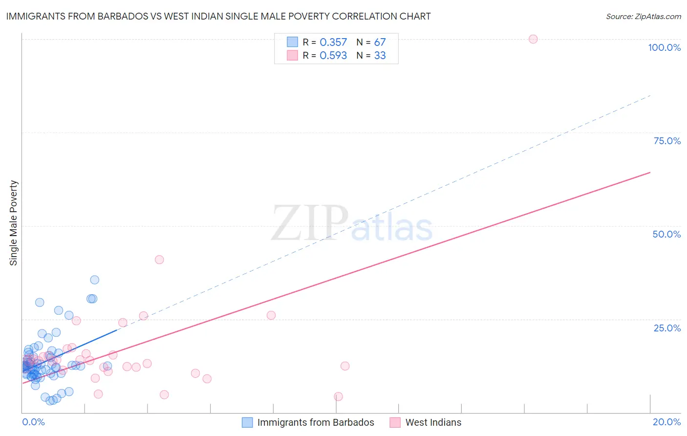 Immigrants from Barbados vs West Indian Single Male Poverty
