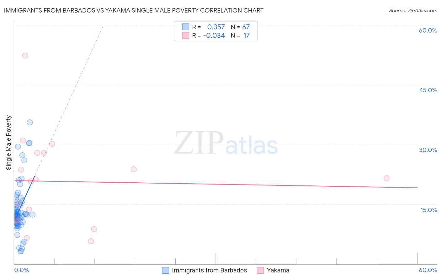 Immigrants from Barbados vs Yakama Single Male Poverty