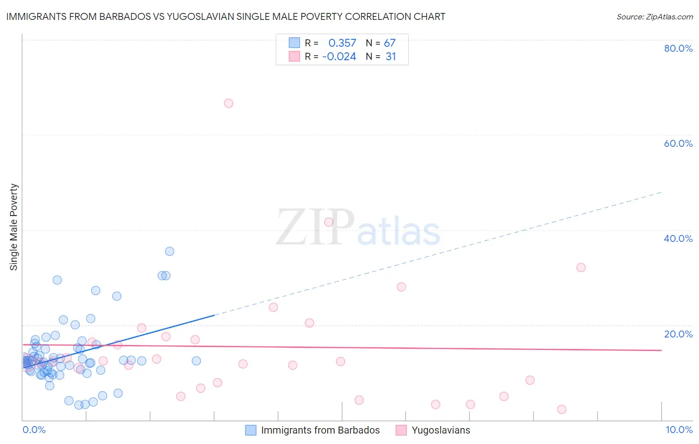 Immigrants from Barbados vs Yugoslavian Single Male Poverty