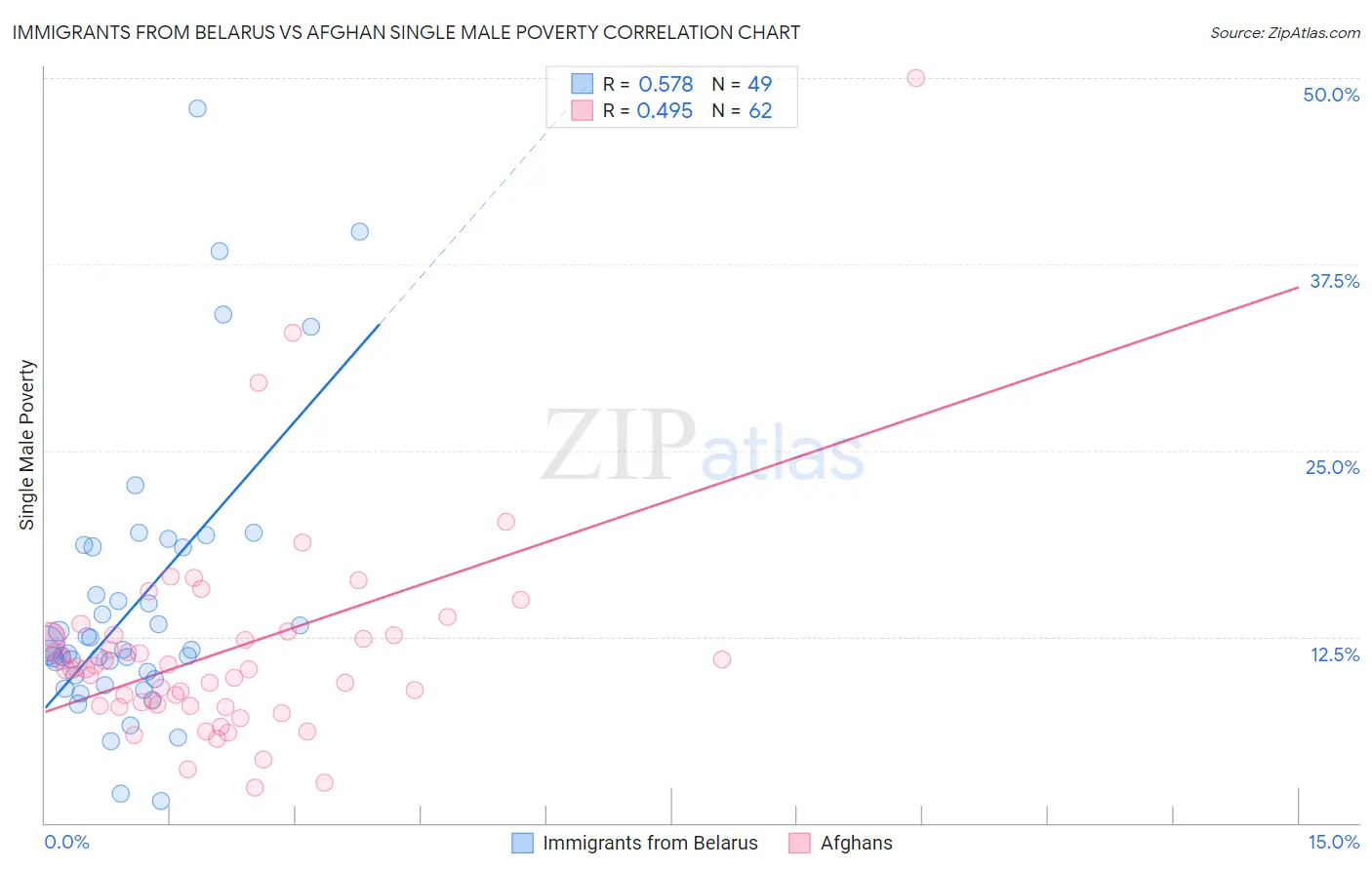 Immigrants from Belarus vs Afghan Single Male Poverty