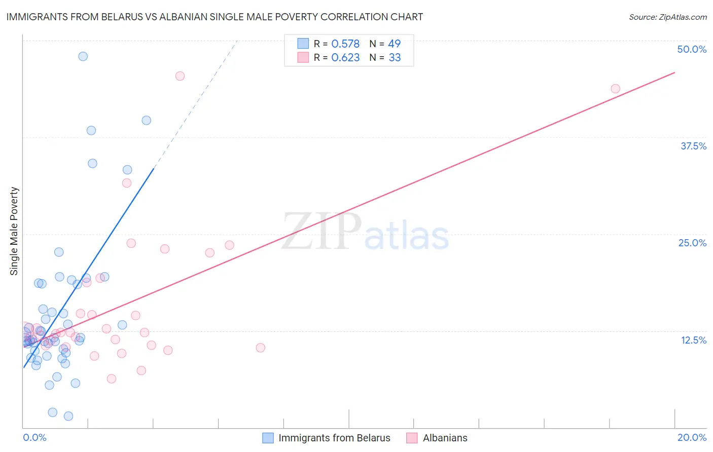 Immigrants from Belarus vs Albanian Single Male Poverty