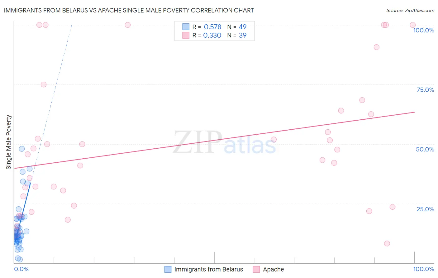 Immigrants from Belarus vs Apache Single Male Poverty
