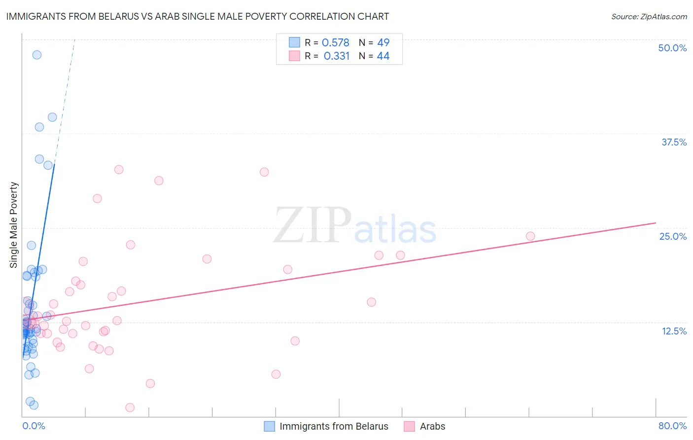 Immigrants from Belarus vs Arab Single Male Poverty