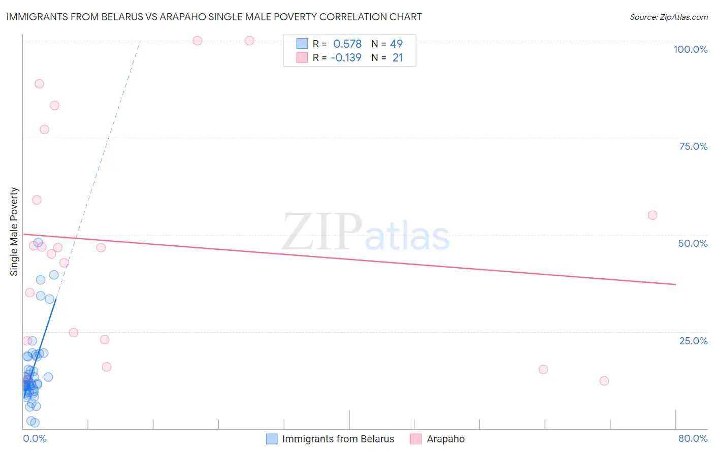 Immigrants from Belarus vs Arapaho Single Male Poverty
