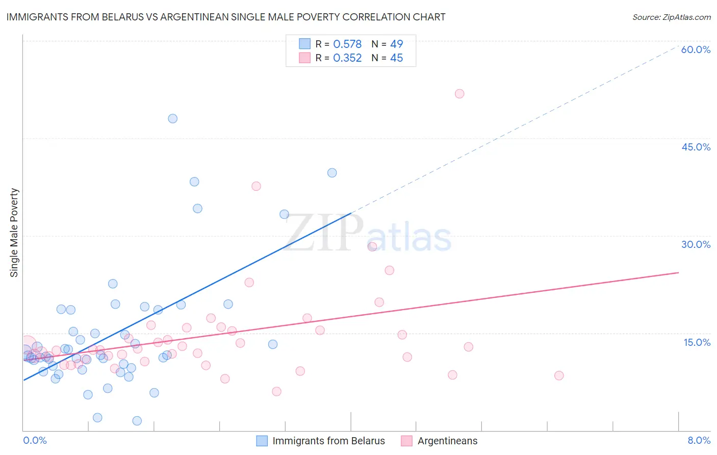 Immigrants from Belarus vs Argentinean Single Male Poverty