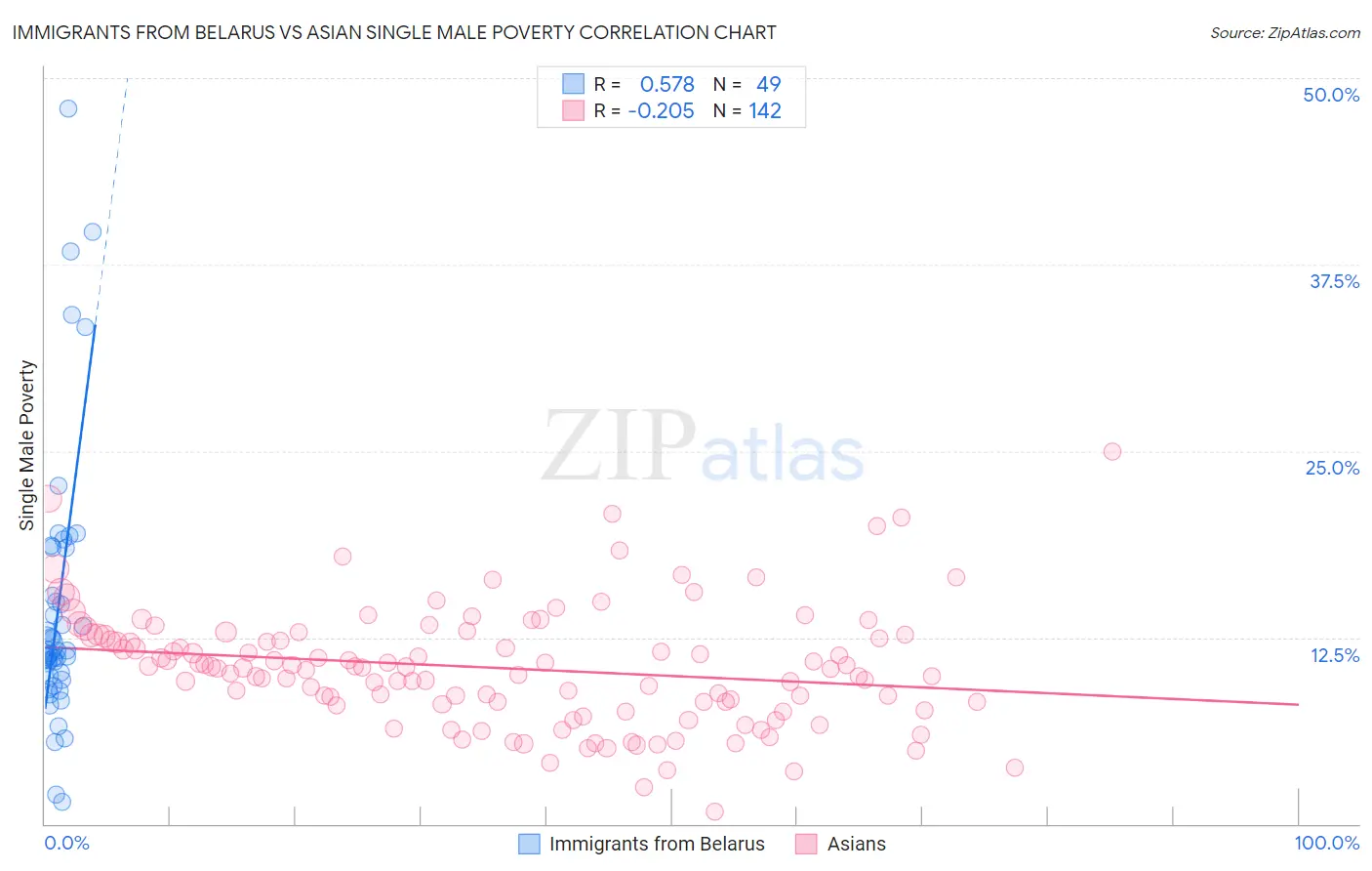 Immigrants from Belarus vs Asian Single Male Poverty