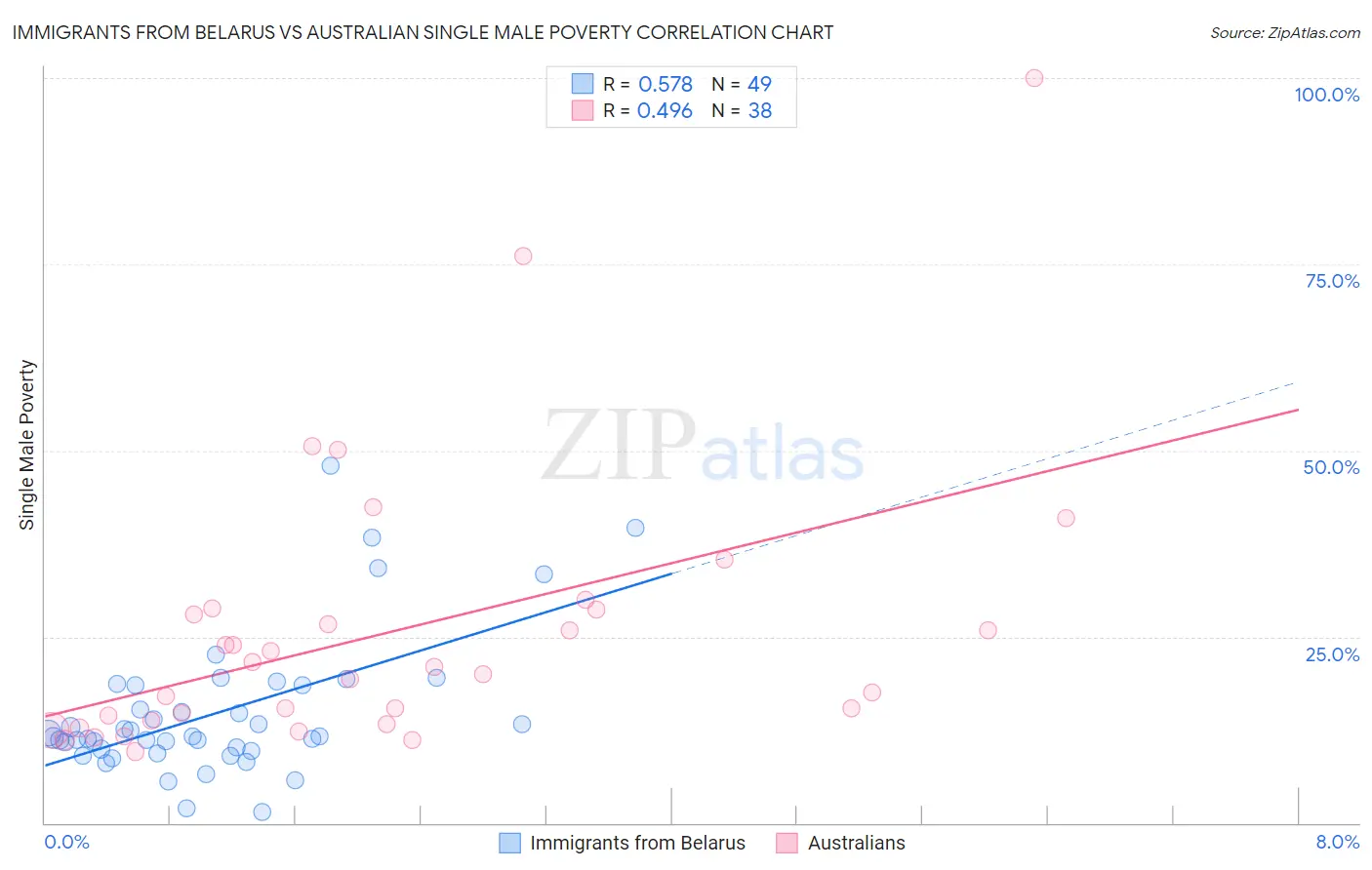 Immigrants from Belarus vs Australian Single Male Poverty