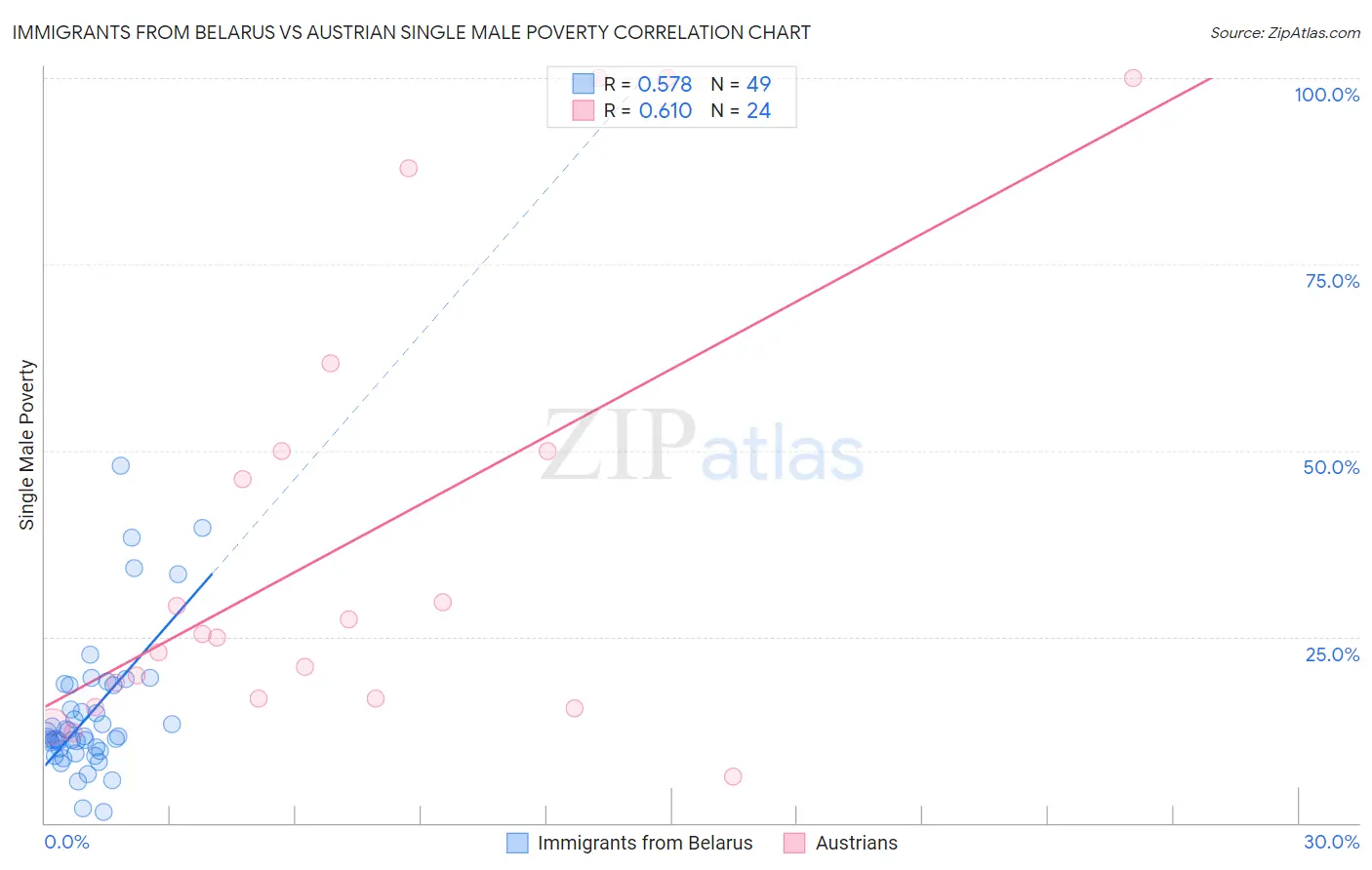 Immigrants from Belarus vs Austrian Single Male Poverty