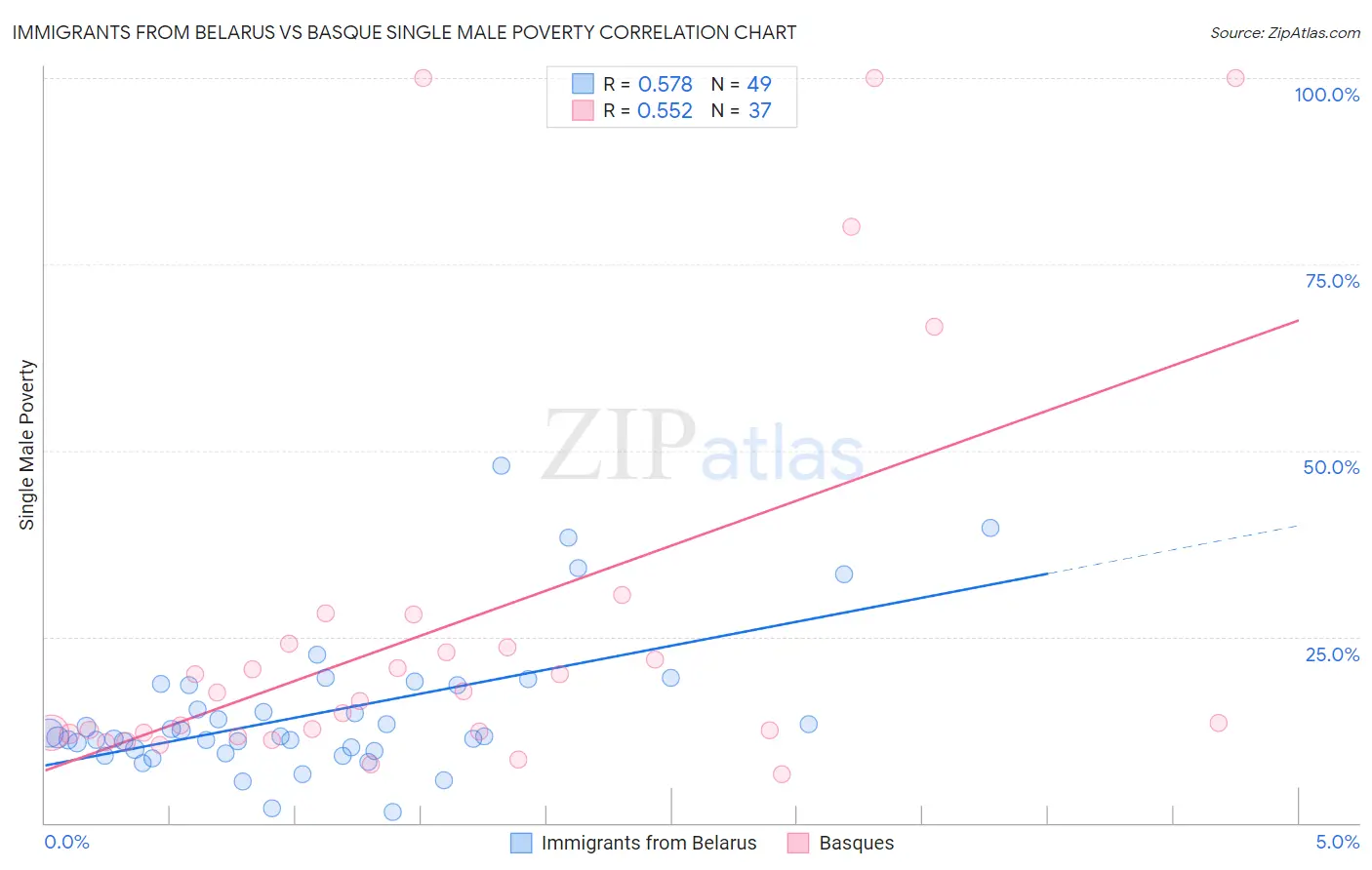 Immigrants from Belarus vs Basque Single Male Poverty