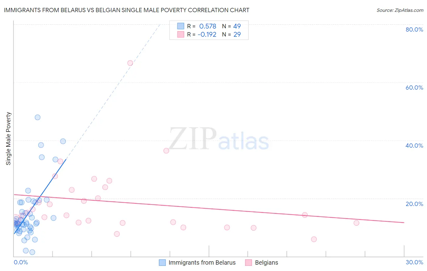 Immigrants from Belarus vs Belgian Single Male Poverty