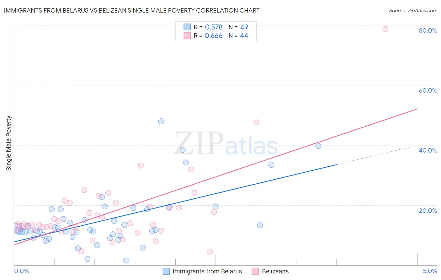 Immigrants from Belarus vs Belizean Single Male Poverty