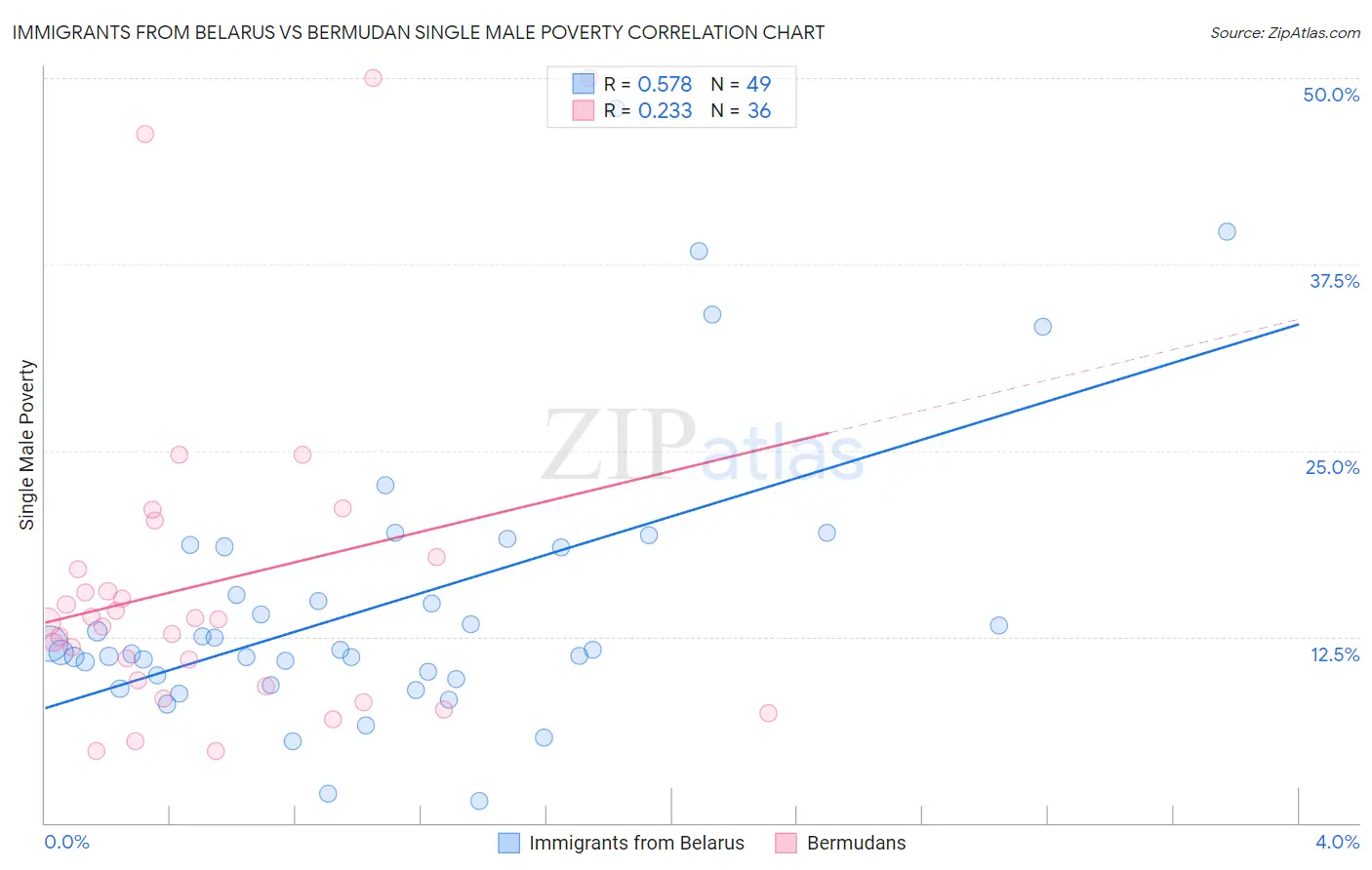 Immigrants from Belarus vs Bermudan Single Male Poverty