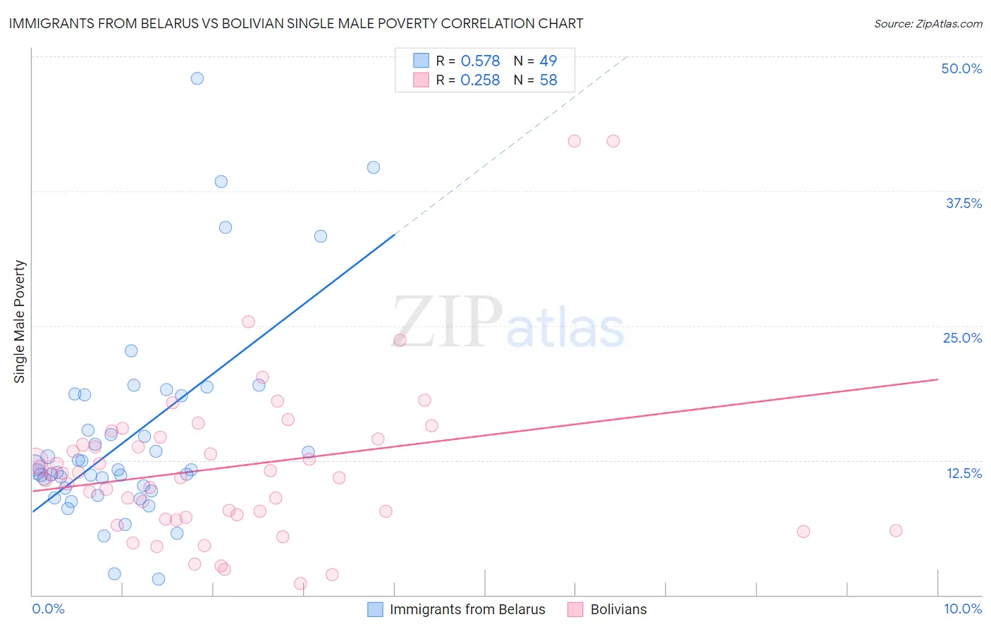 Immigrants from Belarus vs Bolivian Single Male Poverty