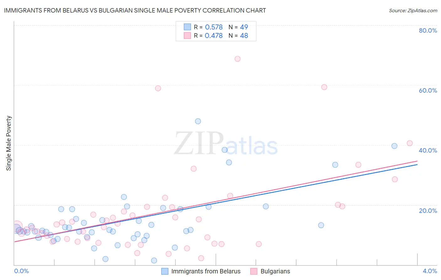Immigrants from Belarus vs Bulgarian Single Male Poverty