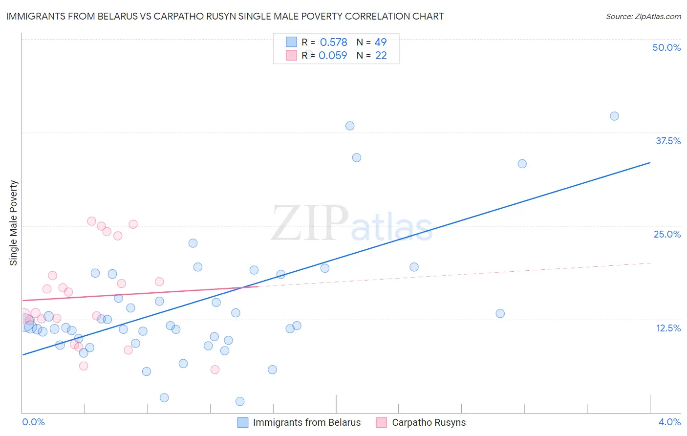 Immigrants from Belarus vs Carpatho Rusyn Single Male Poverty