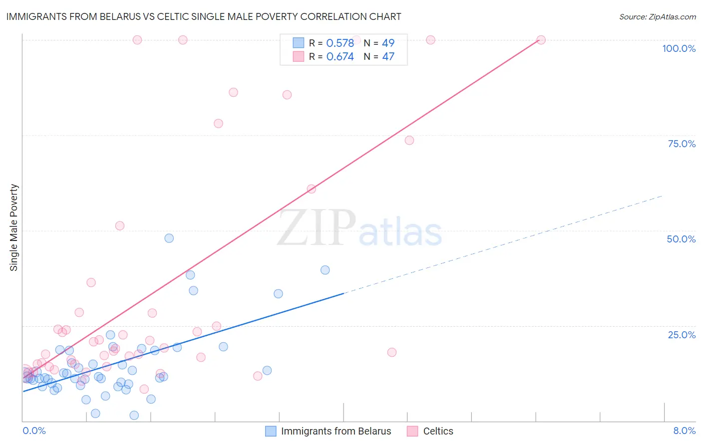 Immigrants from Belarus vs Celtic Single Male Poverty