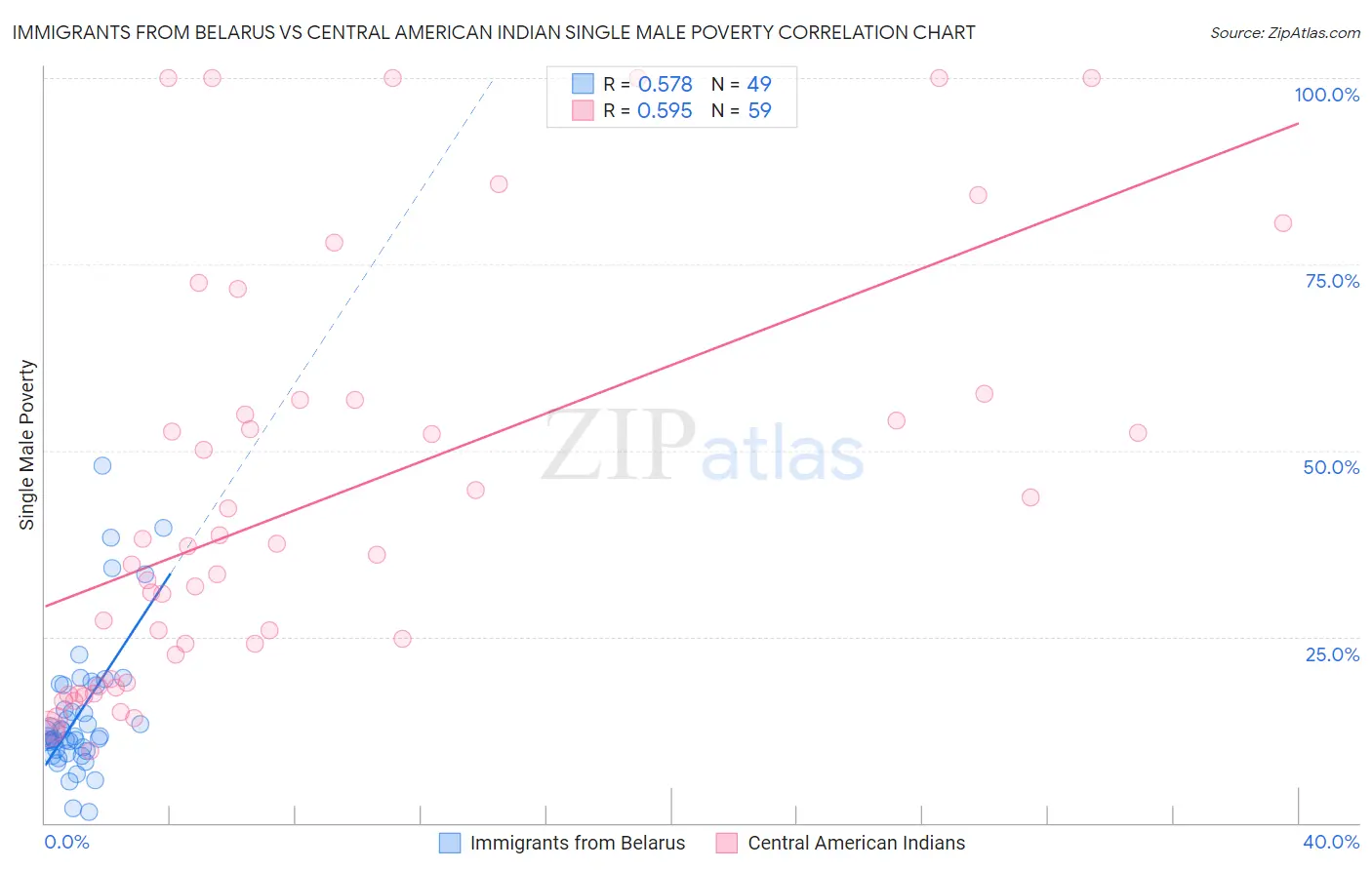 Immigrants from Belarus vs Central American Indian Single Male Poverty