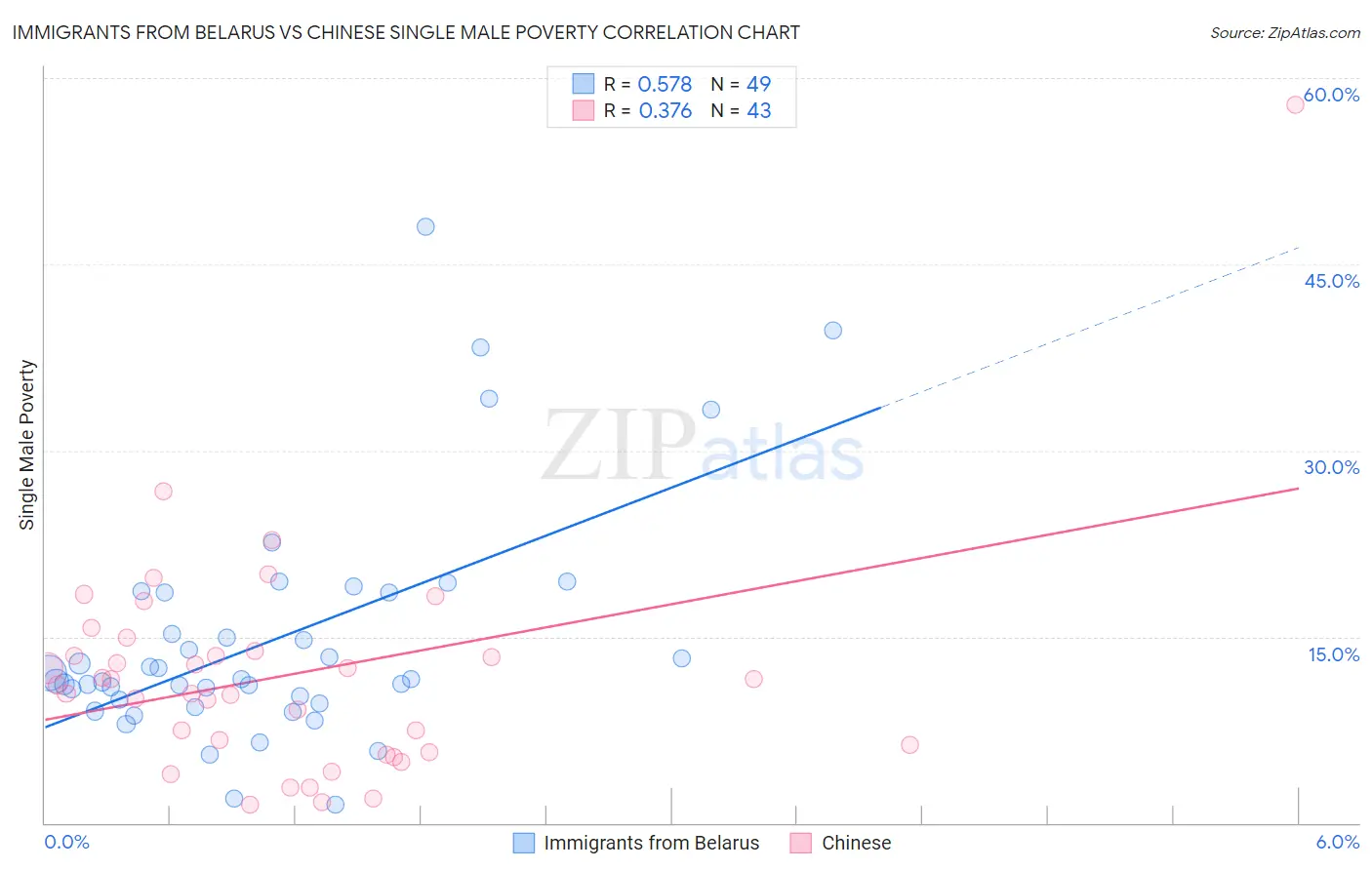 Immigrants from Belarus vs Chinese Single Male Poverty