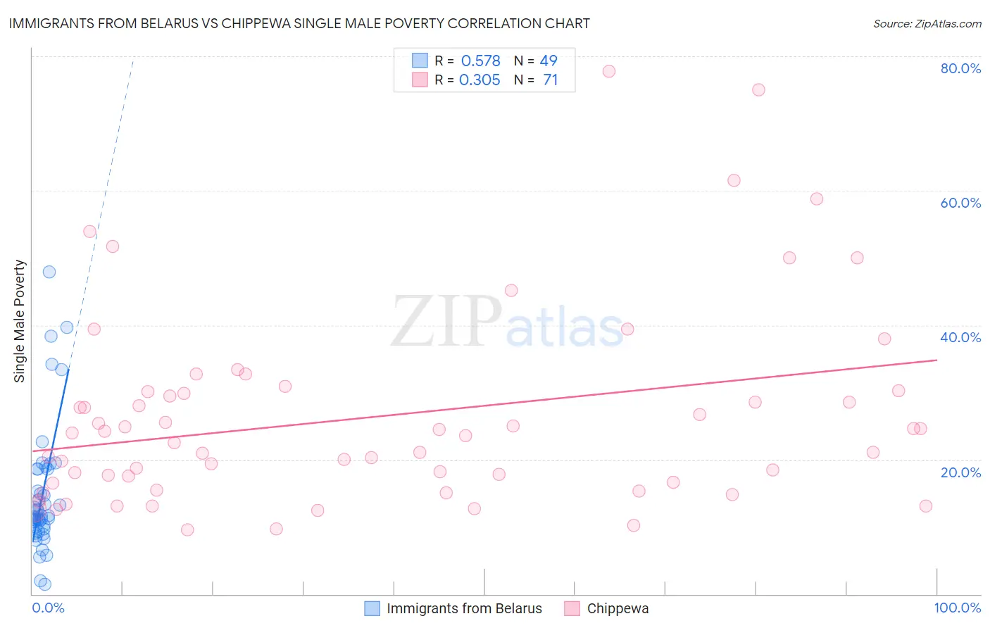 Immigrants from Belarus vs Chippewa Single Male Poverty