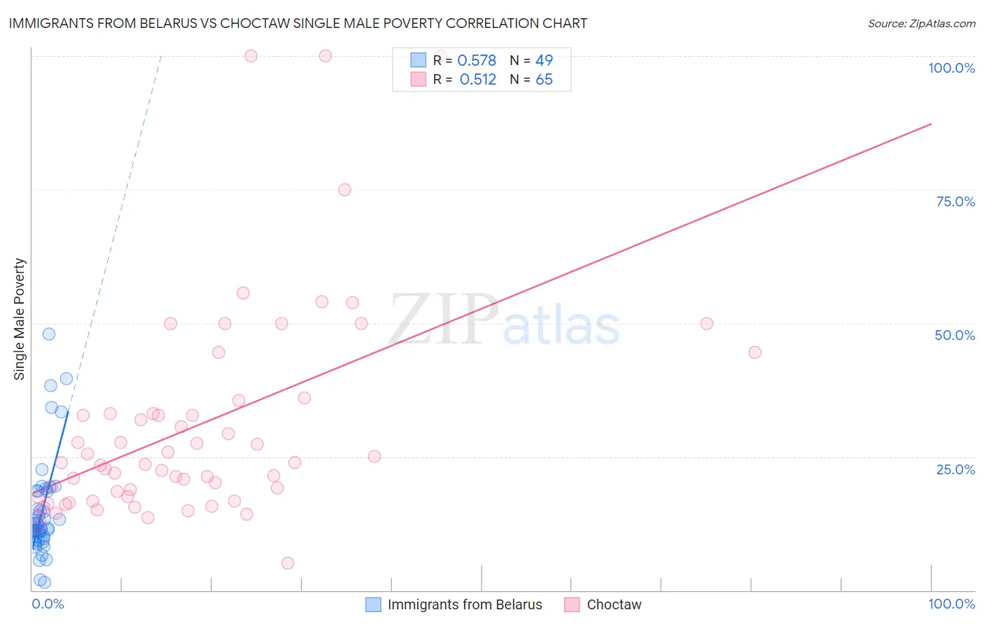 Immigrants from Belarus vs Choctaw Single Male Poverty