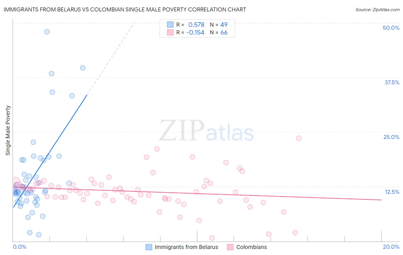 Immigrants from Belarus vs Colombian Single Male Poverty