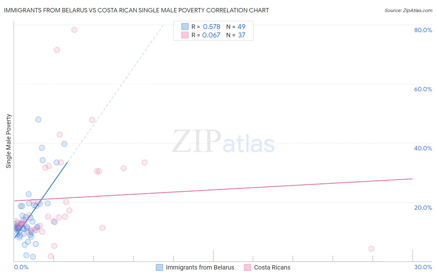 Immigrants from Belarus vs Costa Rican Single Male Poverty