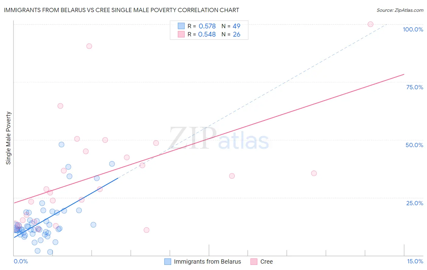 Immigrants from Belarus vs Cree Single Male Poverty