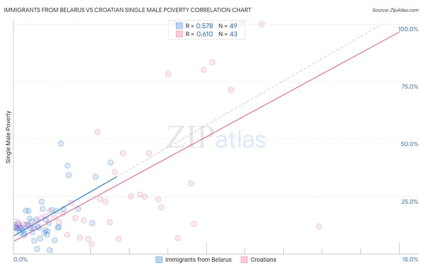 Immigrants from Belarus vs Croatian Single Male Poverty