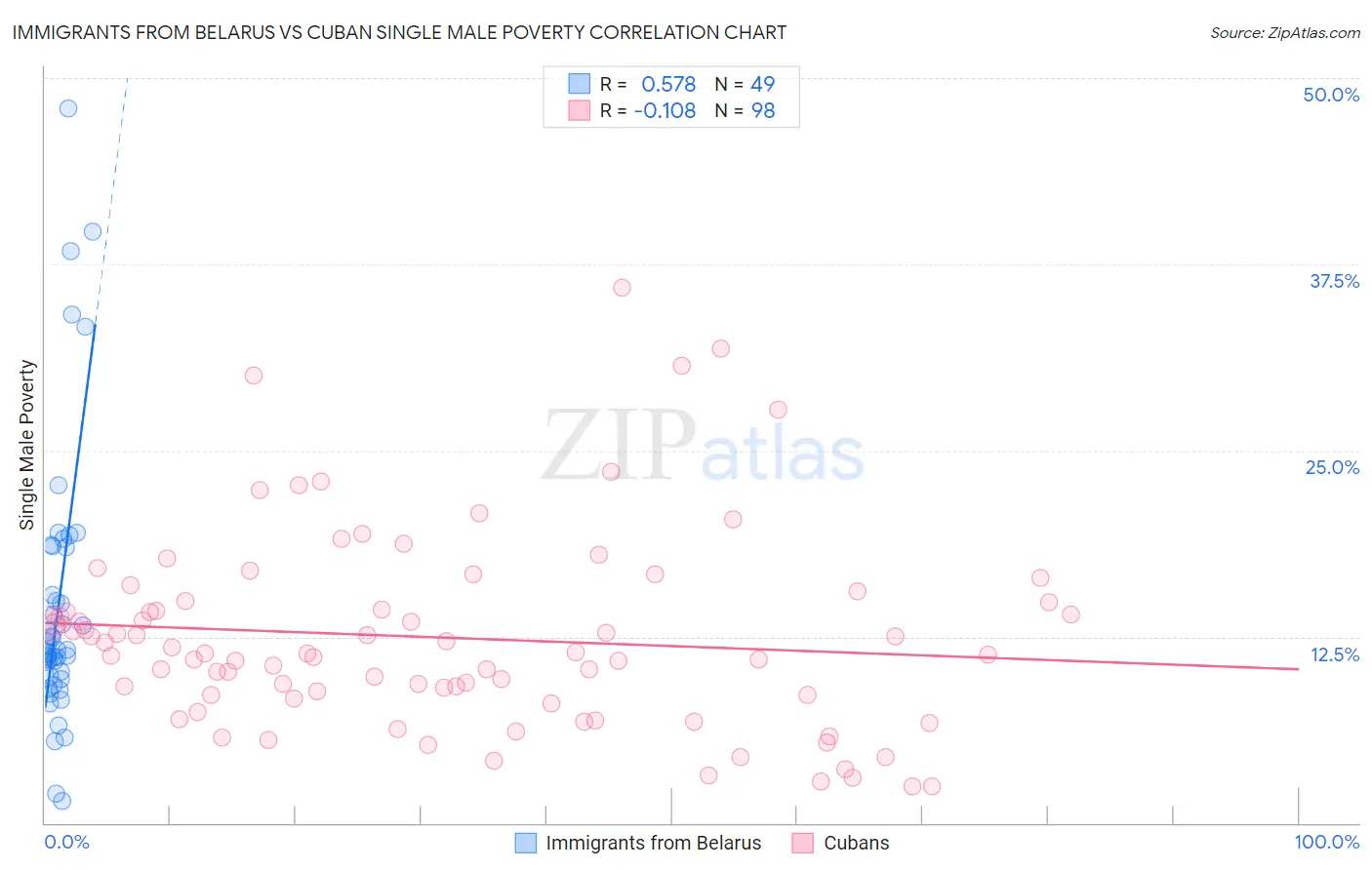 Immigrants from Belarus vs Cuban Single Male Poverty