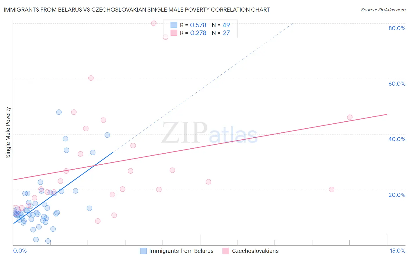 Immigrants from Belarus vs Czechoslovakian Single Male Poverty
