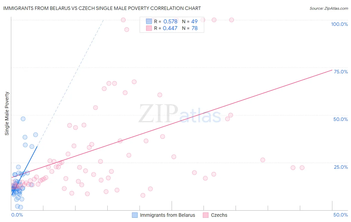 Immigrants from Belarus vs Czech Single Male Poverty