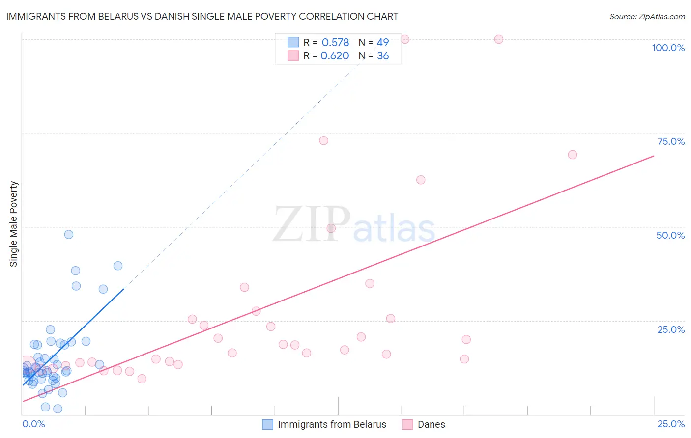 Immigrants from Belarus vs Danish Single Male Poverty