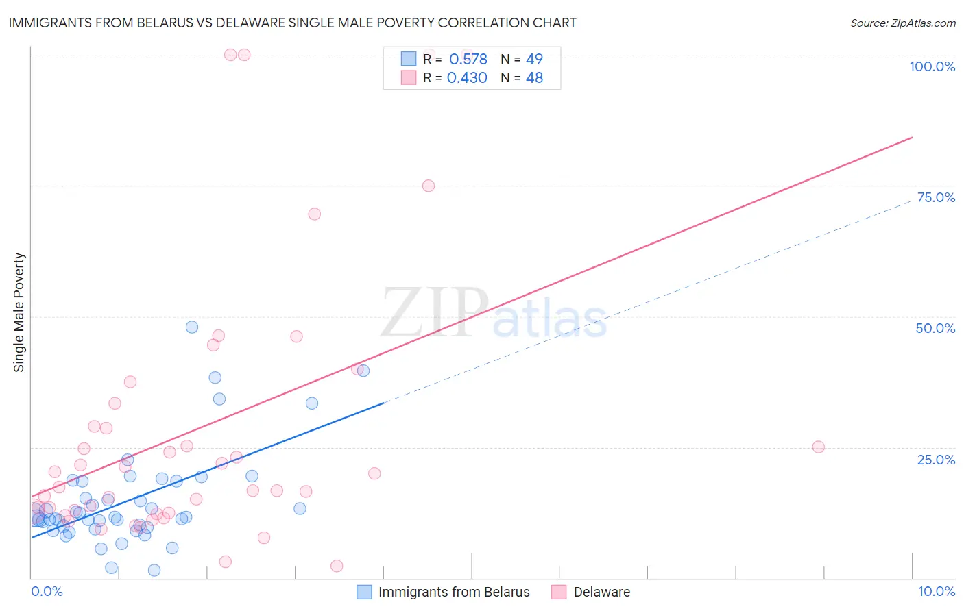 Immigrants from Belarus vs Delaware Single Male Poverty